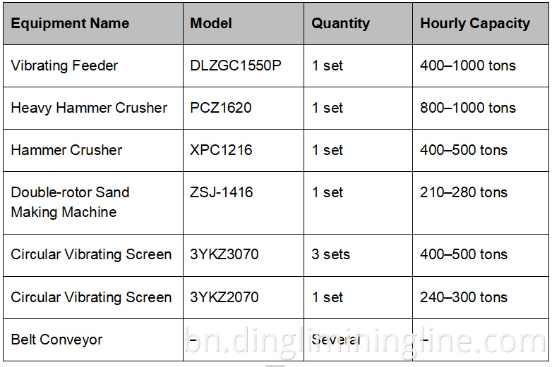 Aggregate Crushing System